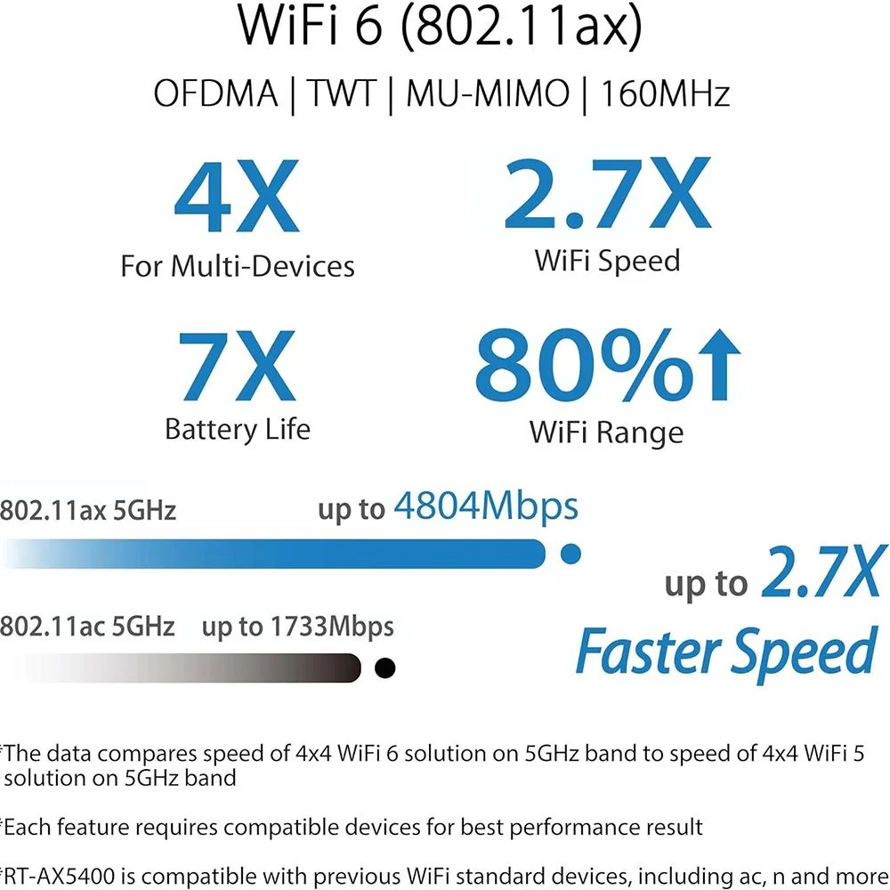 ASUS Dual Band WiFi 6 Extendable Router - RT-AX5400 - Image 9