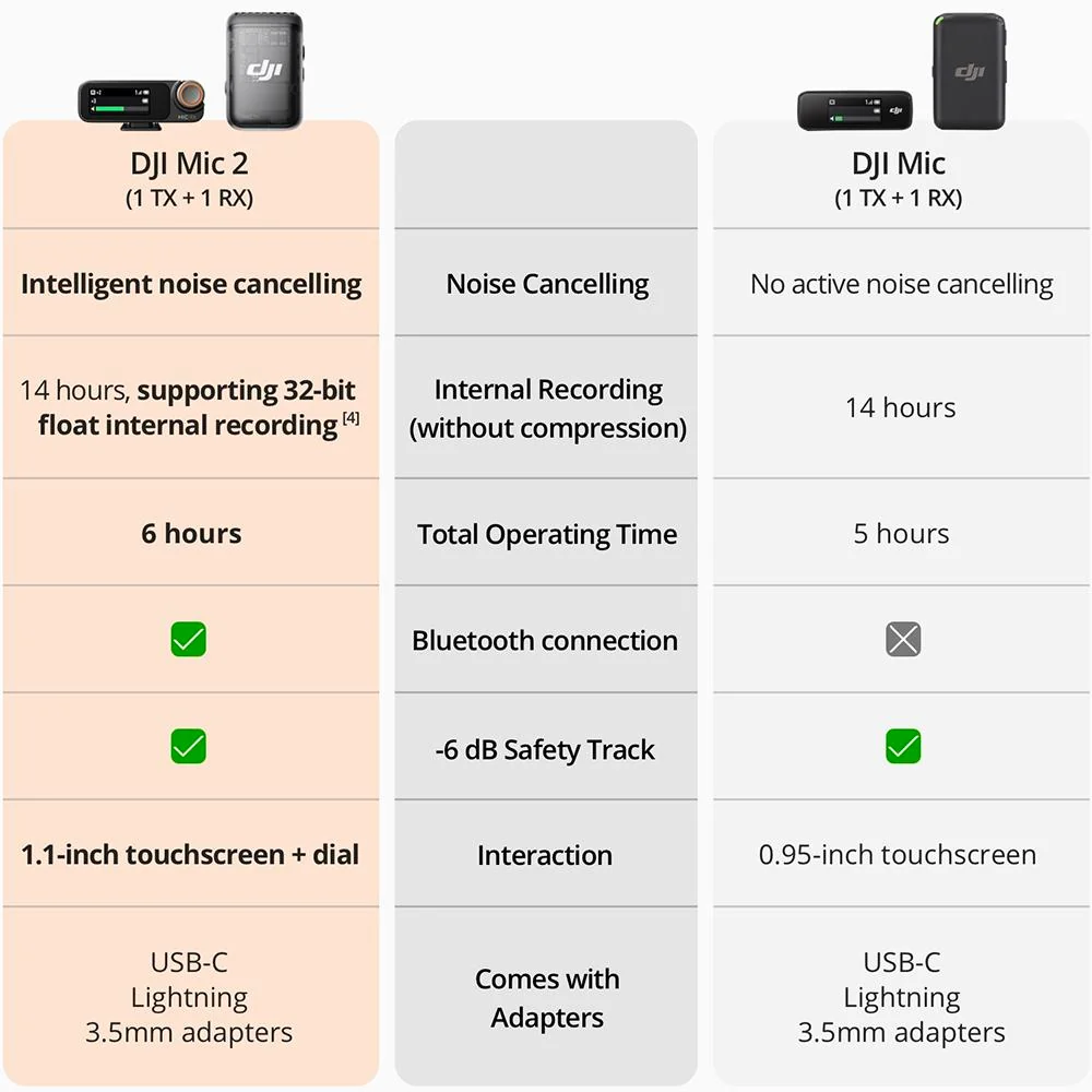 DJI Mic 2 (1 TX + 1 RX), Wireless Microphone with Noise Cancelling Open Box - Image 4