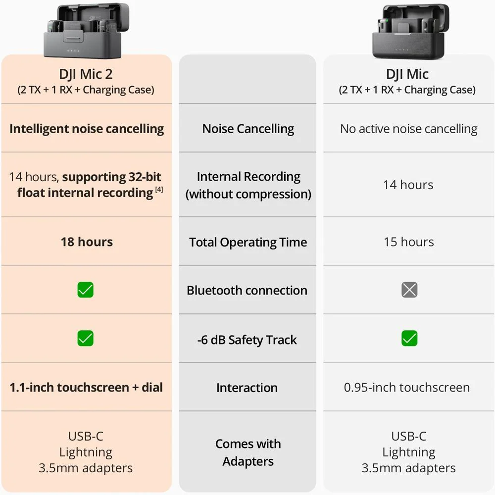 DJI Mic 2 (2 TX + 1 RX + Charging Case) Wireless Microphone + Osmo Mobile 6 Bundle - Image 9