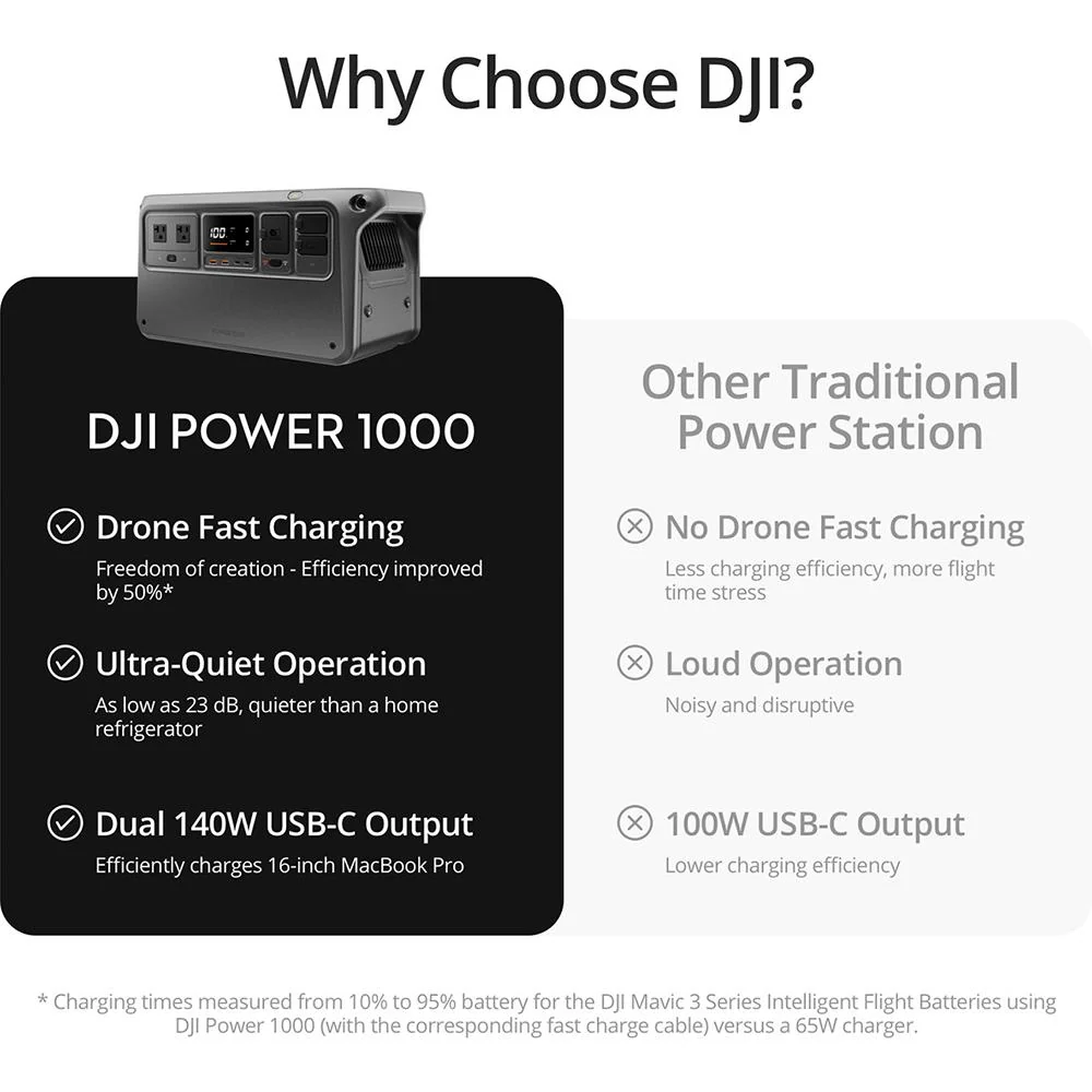 DJI Portable Ultra- Quiet Outdoor Power Source - CP.DY.00000051.01 - Open Box - Image 4