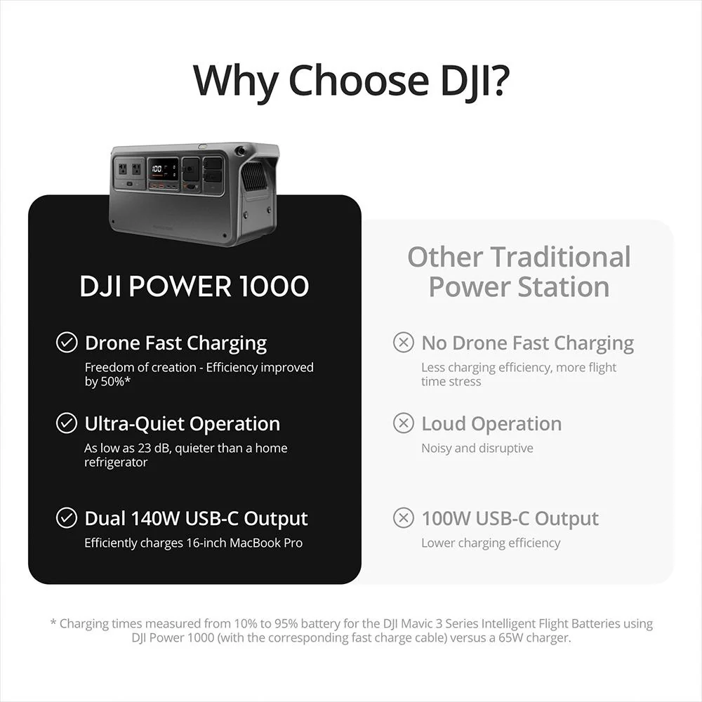 DJI Power 1000, Portable, Ultra- Quiet Outdoor Power Source with 2 Year Warranty - Image 4