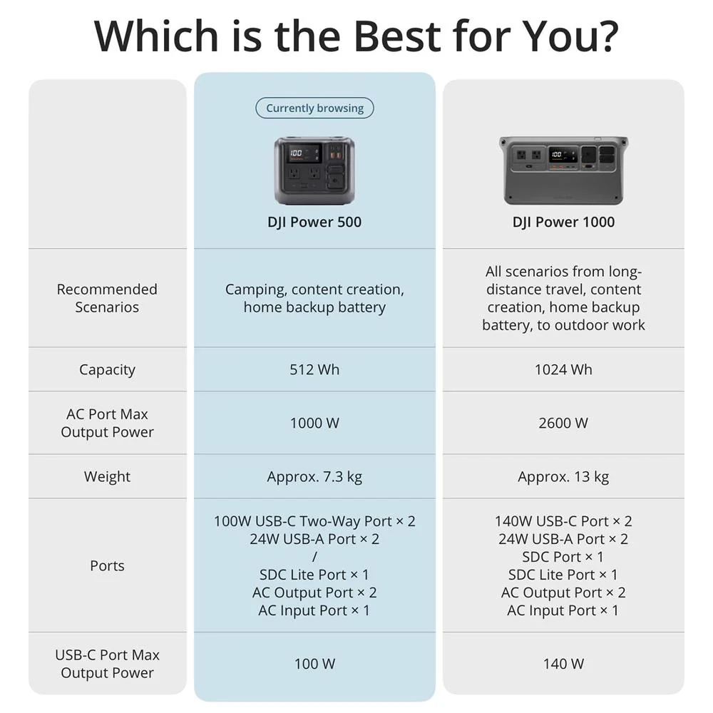 DJI Power 500 Portable Power Station, 1000W Output w/ Warranty + Accessories Bundle - Image 10