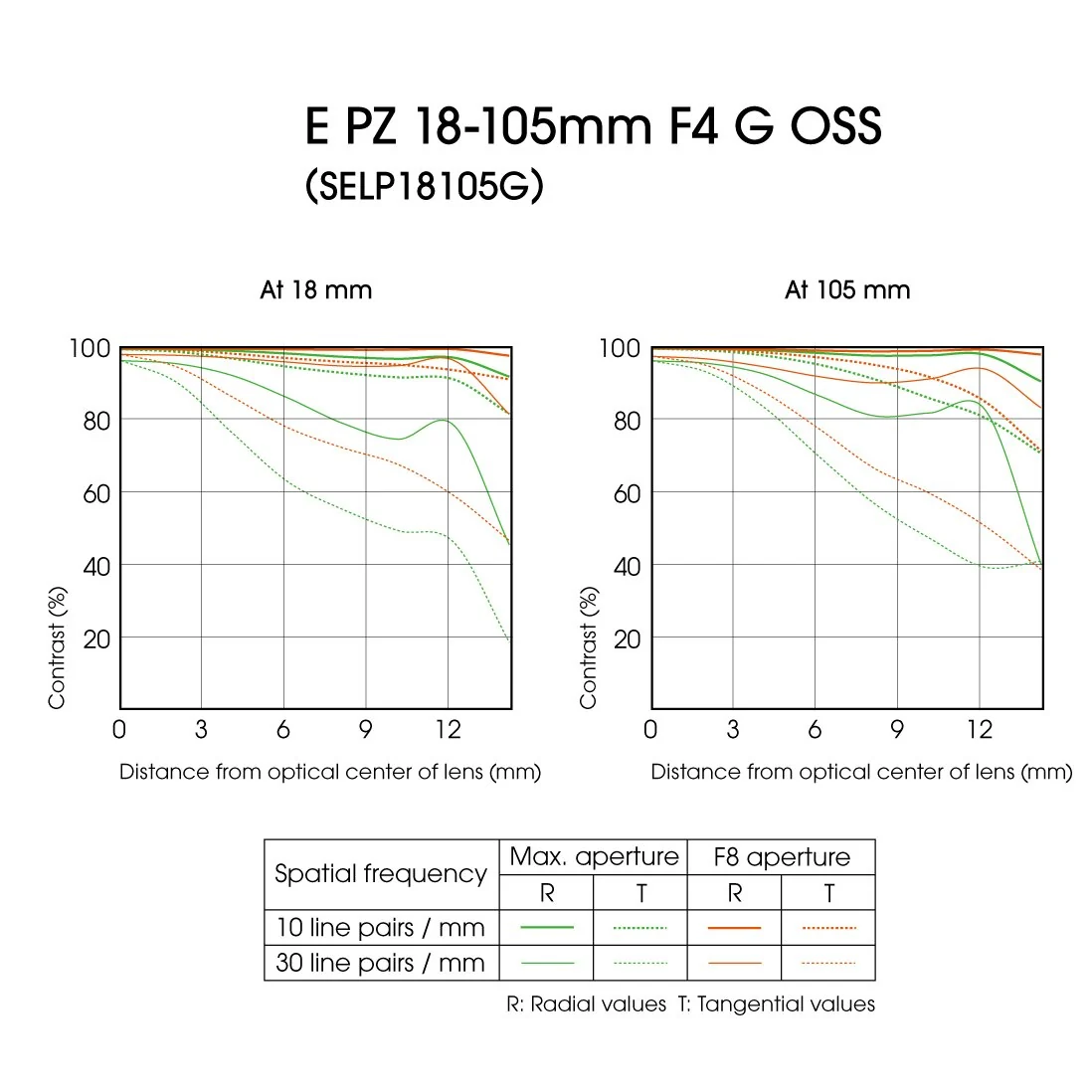 Sony E PZ 18-105mm f/4 G OSS Power Zoom Lens + 7 Year Protection Plan - Image 7