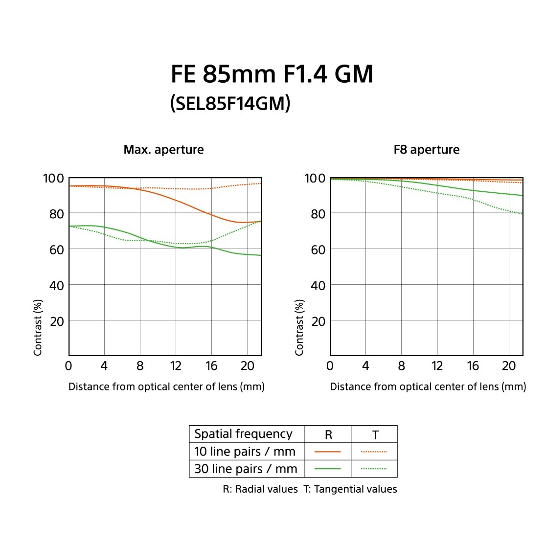 Sony FE 85mm F1.4 GM Full Frame E-Mount Lens - Image 6